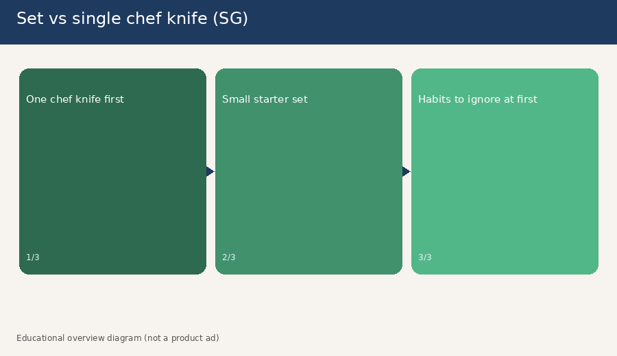 Three educational cards comparing a single chef knife, a small starter knife set, and habits Singapore home cooks can ignore at first