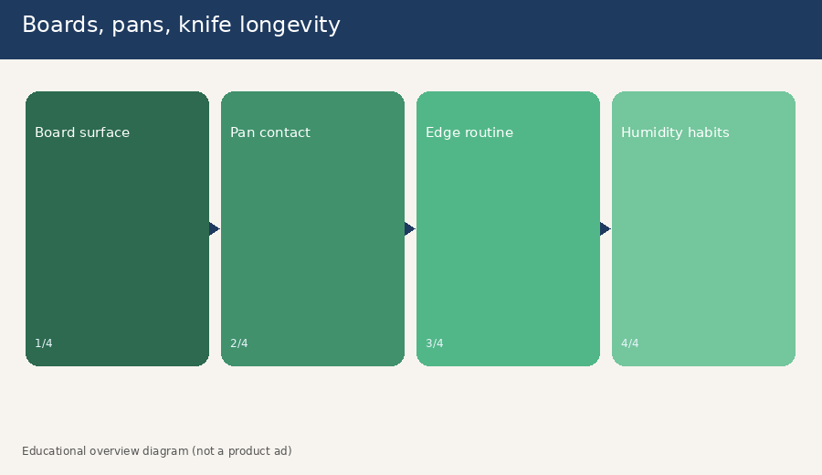 Four-panel educational diagram on knife longevity covering board surface, pan contact, edge routine, and Singapore humidity habits